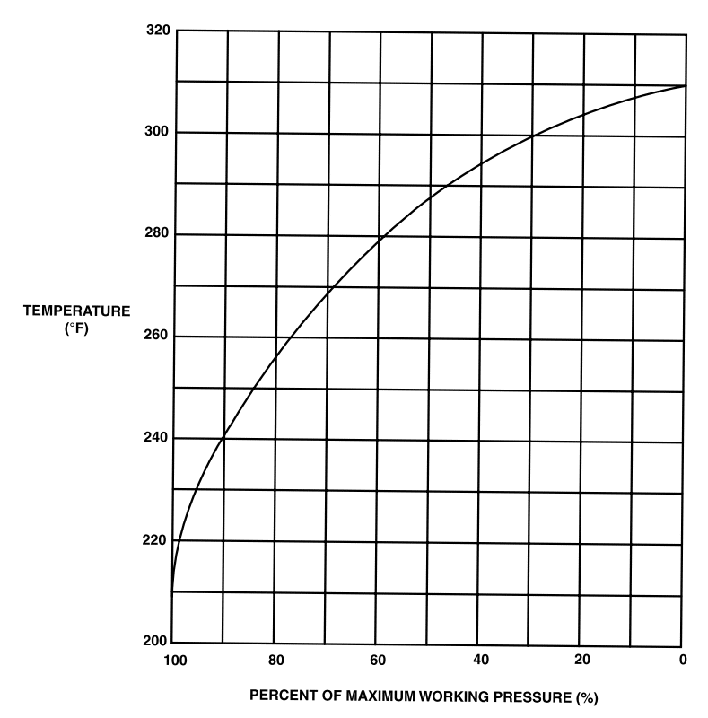 Tabla de temperatura adecuada Temperatura adecuada, tabla
